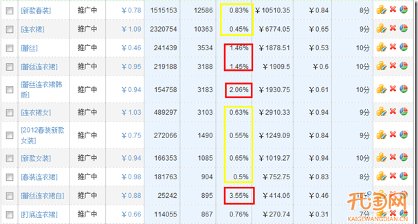 如何提高淘寶直通車寶貝點(diǎn)擊率？