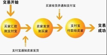 支付寶交易流程圖