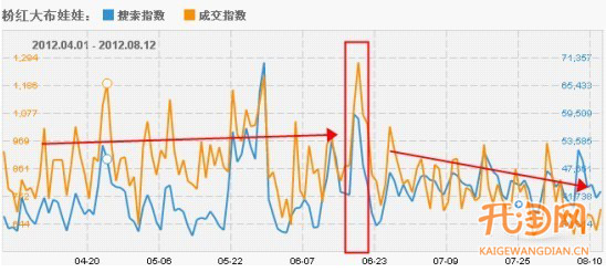 搞好活動(dòng)　提升品牌增流量