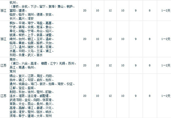 淘寶開店流程之申通快遞資費(fèi)2