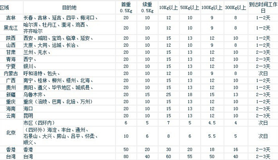 淘寶開店流程之申通快遞資費(fèi)3