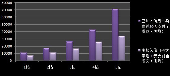 淘寶開店流程之信用卡支付數(shù)據(jù)2
