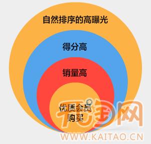 網(wǎng)店付費推廣