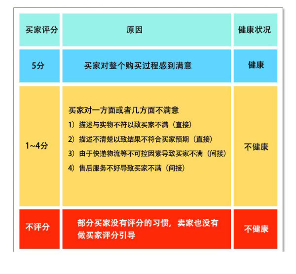 淘寶店鋪動態(tài)DSR飄紅的訣竅