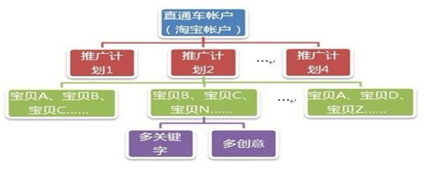 越來越多的賣家開通了直通車推廣，但很多人都在抱怨直通車效果很不好，甚至有很多賣家都是在燒錢。不知大家是否考慮過，為什么別人開車那么賺錢而自己卻那么燒錢？原因有很多，但大部分都出在開直通車之前。下面，指導網(wǎng)店怎么開的小編就和大家說說中小賣家如何開好直通車，讓銷量和人氣飛！