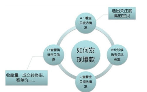  如何選取爆款和輕松引爆店內(nèi)爆款 3