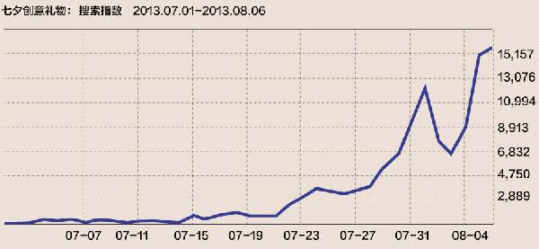 七夕，淘寶seo幫你挑選禮物4