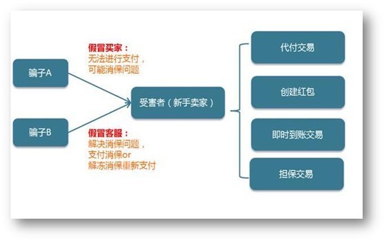 以解凍保證金為由的新騙術(shù)1