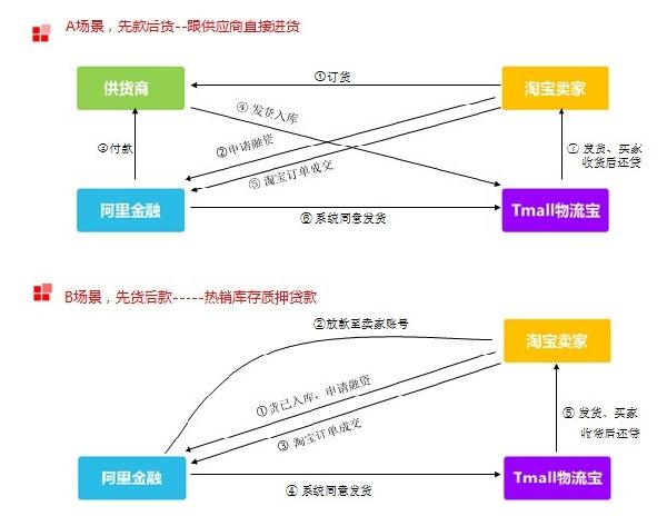淘寶貸款