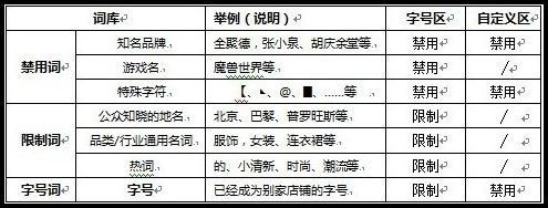 淘字號命名規(guī)則1