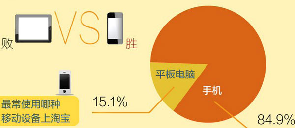 淘寶移動(dòng)端網(wǎng)購(gòu)消費(fèi)者特點(diǎn)