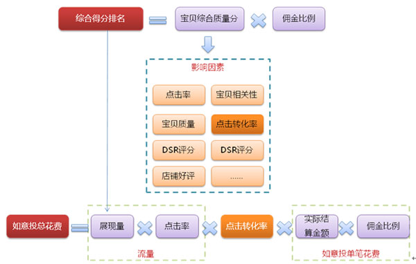 如何提高轉(zhuǎn)化率