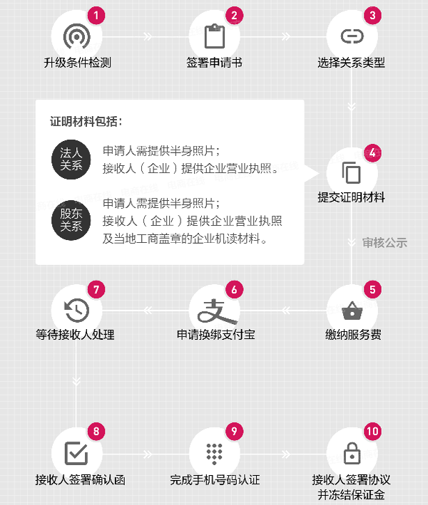 淘寶個人店鋪升級企業(yè)店鋪正式上線