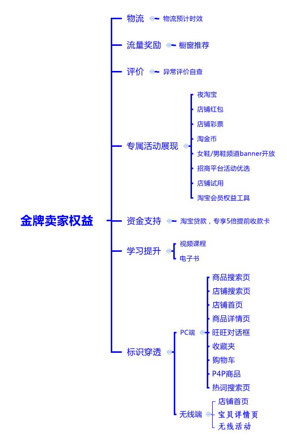 金牌賣家