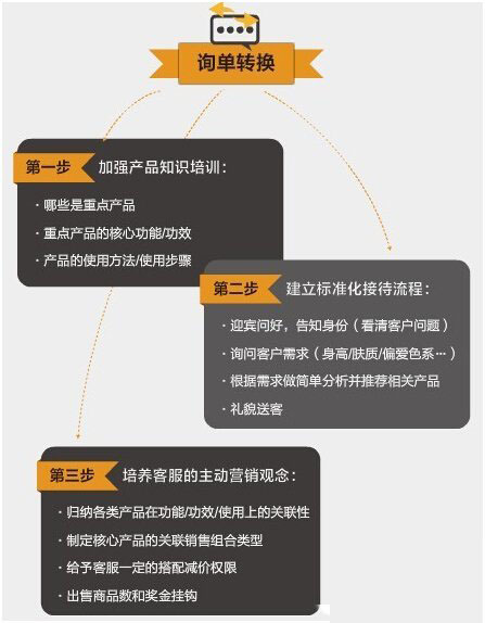 網(wǎng)店跳失率