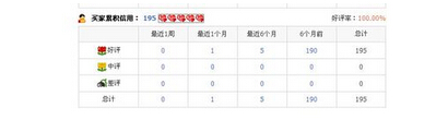 淘寶小號信譽查詢