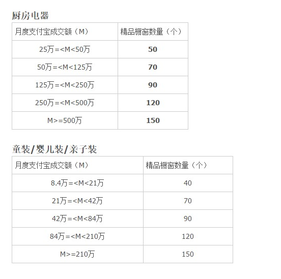 淘寶精品櫥窗位發(fā)放規(guī)則