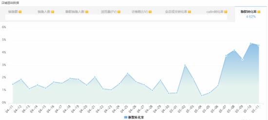 淘寶轉(zhuǎn)化率技巧