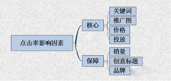 直通車如何優(yōu)化點(diǎn)擊、定價(jià)?