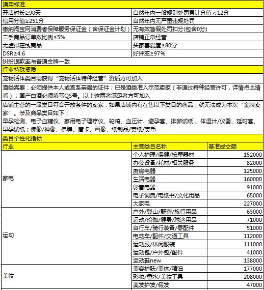2016年6月金牌賣家考核標(biāo)準(zhǔn)公示