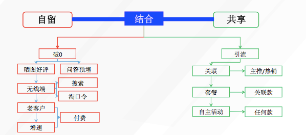 怎樣通過動銷率讓銷量up up up?