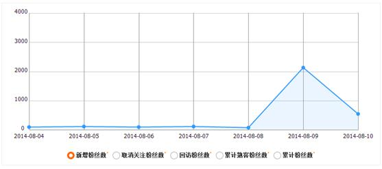玩轉(zhuǎn)微淘粉絲，粉絲管理技巧