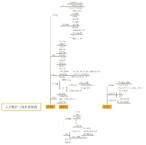 天天特價報名思維導(dǎo)圖