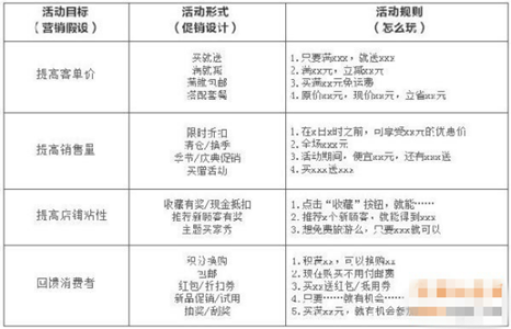 關(guān)聯(lián)銷售主要形式和玩法