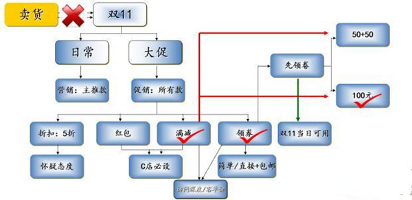 店鋪策劃營(yíng)銷
