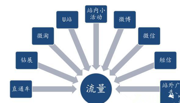 流量推廣