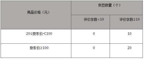 如何很快獲得2000京豆