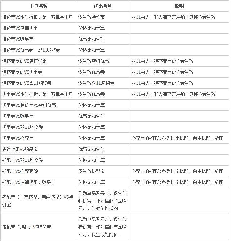 雙11優(yōu)惠疊加使用規(guī)則，雙11優(yōu)惠券怎么用？
