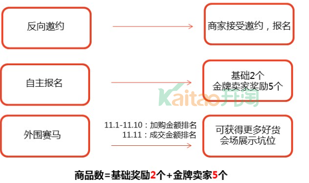 2017年雙11雙12大促最新玩法解析