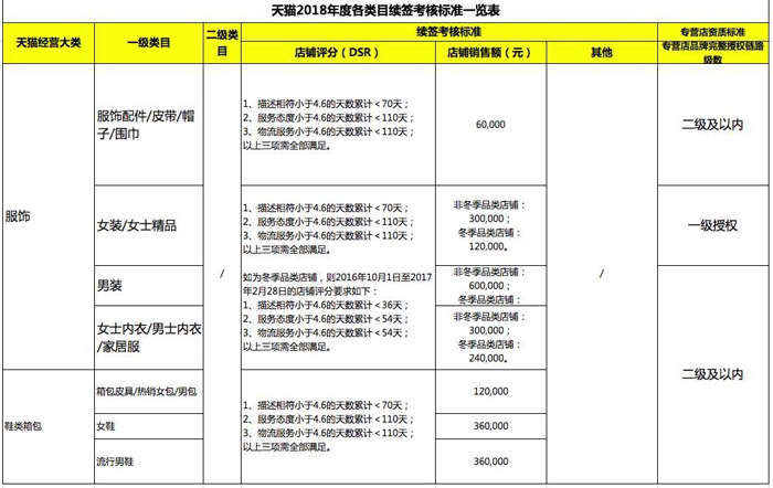 天貓2018年度各類(lèi)目續(xù)簽標(biāo)準(zhǔn).jpg