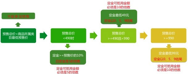 雙11預(yù)售玩法及注意事項(xiàng) 什么是定金膨脹？