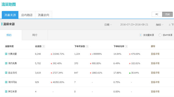 店鋪流量