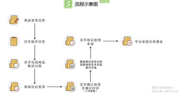 蝦淘淘補單兼職流程