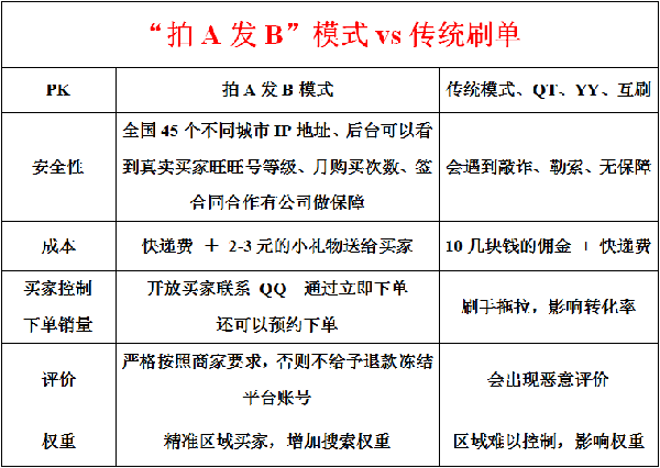 拍A發(fā)B補(bǔ)單模式