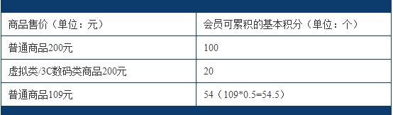 天貓首個積分規(guī)則