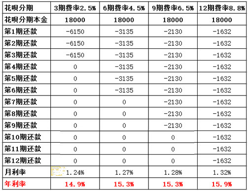 支付寶花唄分期還款手續(xù)費(fèi)怎么算?