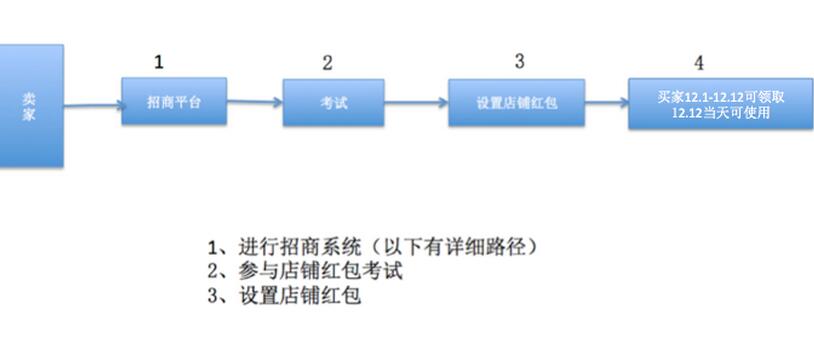 淘寶雙12紅包設(shè)置教程