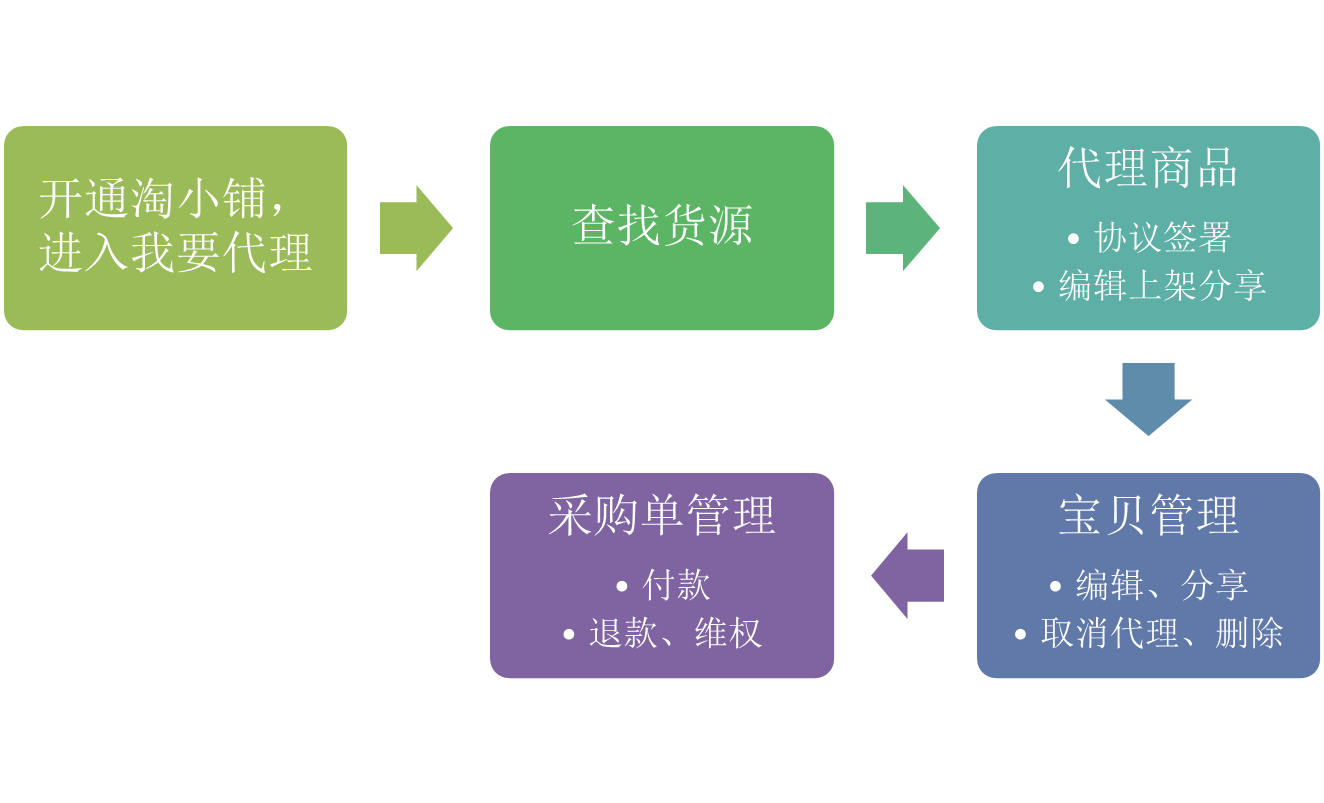 淘小鋪代理