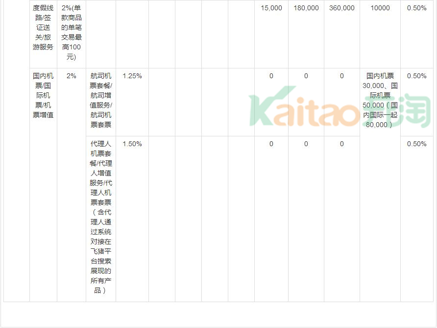 飛豬旅行入駐收費標(biāo)準(zhǔn)