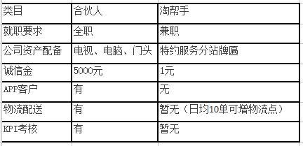 合伙人與淘幫手的區(qū)別