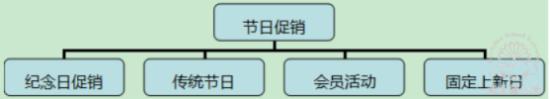 節(jié)日促銷，瞄準(zhǔn)時間點