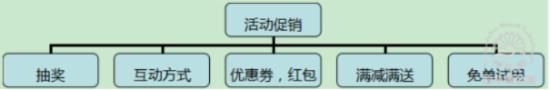 活動促銷，積極參與爭取獎勵