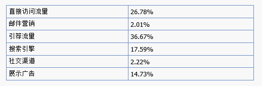 速賣通流量來源分析