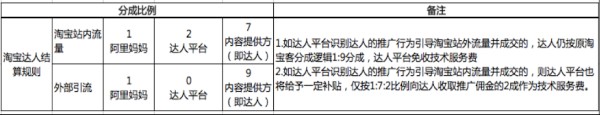淘寶達(dá)人傭金收費標(biāo)準(zhǔn)