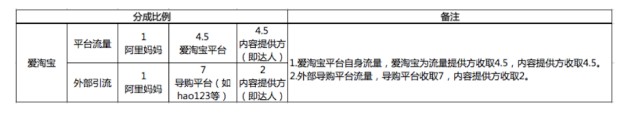淘寶達(dá)人傭金收費標(biāo)準(zhǔn)