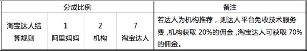 淘寶達(dá)人傭金收費標(biāo)準(zhǔn)